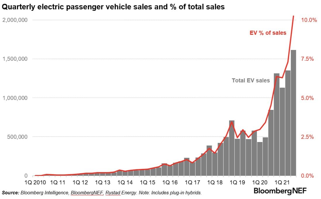 By leaps and bounds: Global EV sales quadrupled in just one year to break 10% of the new sales market for the first time, and most units sold were 100% electric, not hybrids   Photo: BNEF